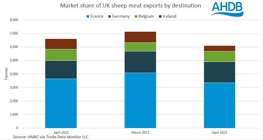 graph showing uk lamb exports by destination